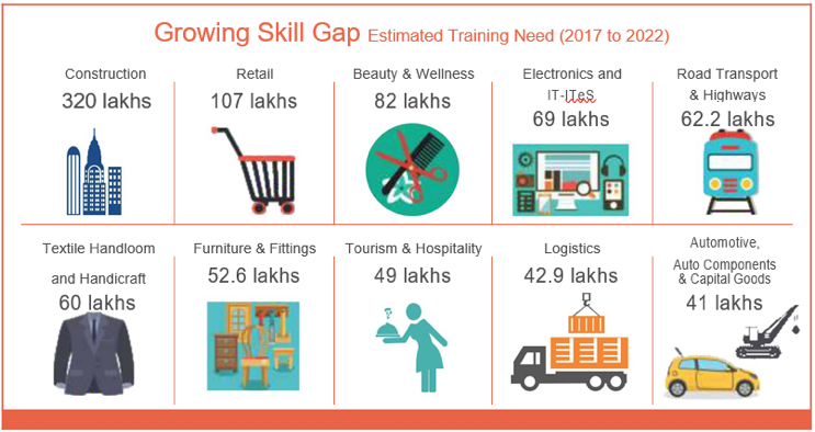 Growing skill gap 2017-22