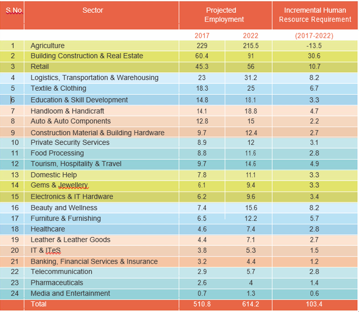 Incremental HR requirements across sector