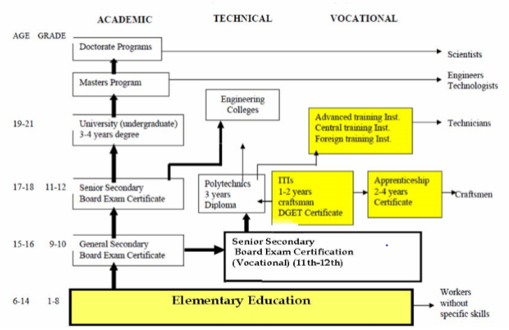 Concept note - vocationalisation of Indian education