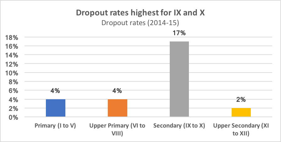 Dropout rates