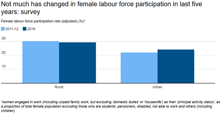 Female workforce participation