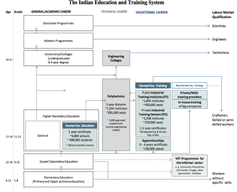 Indian Education and Training System