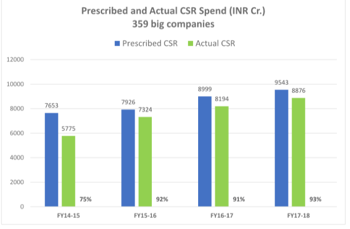 CSR Spending 2014-17