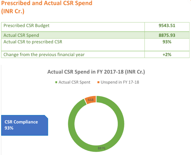 CSR spending