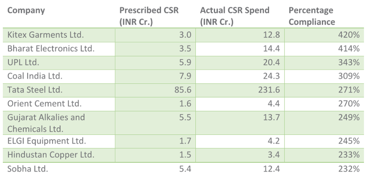 Companywise CSR spending