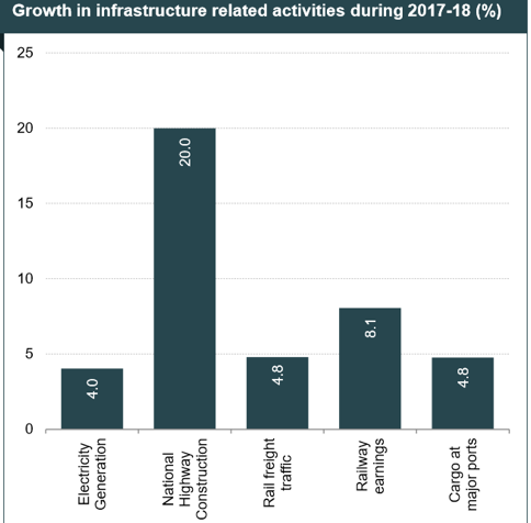 Growth in infrastructure