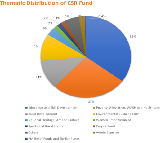Thematic distribution of CSR spends