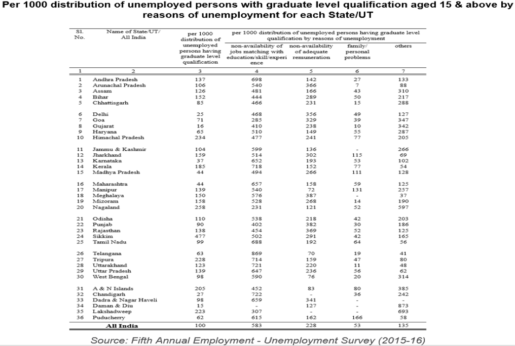 Unemployment among graduates