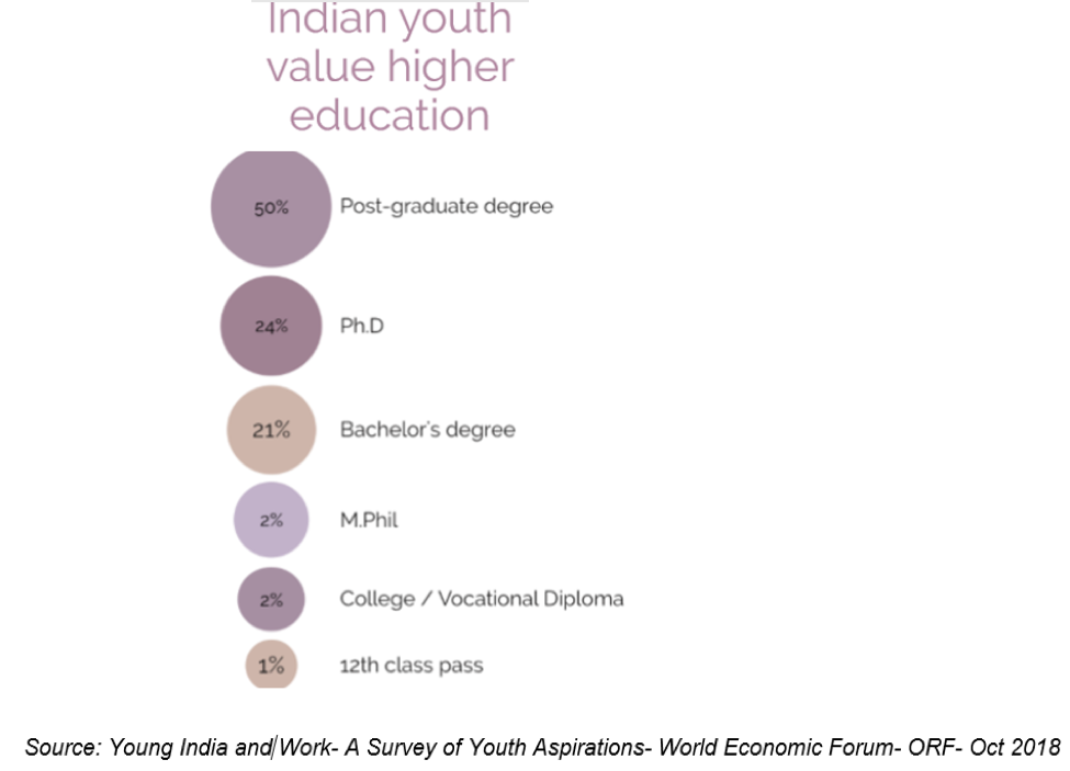 Indian-Youth-Value-Higher-Education