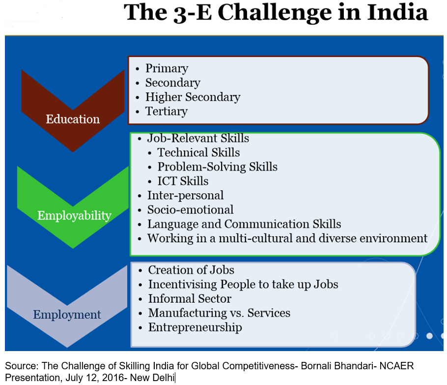 3E challenge in India