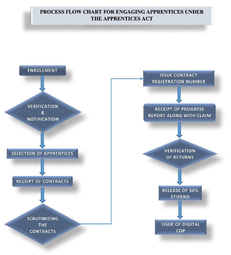 Flow chart for engaging apprentices